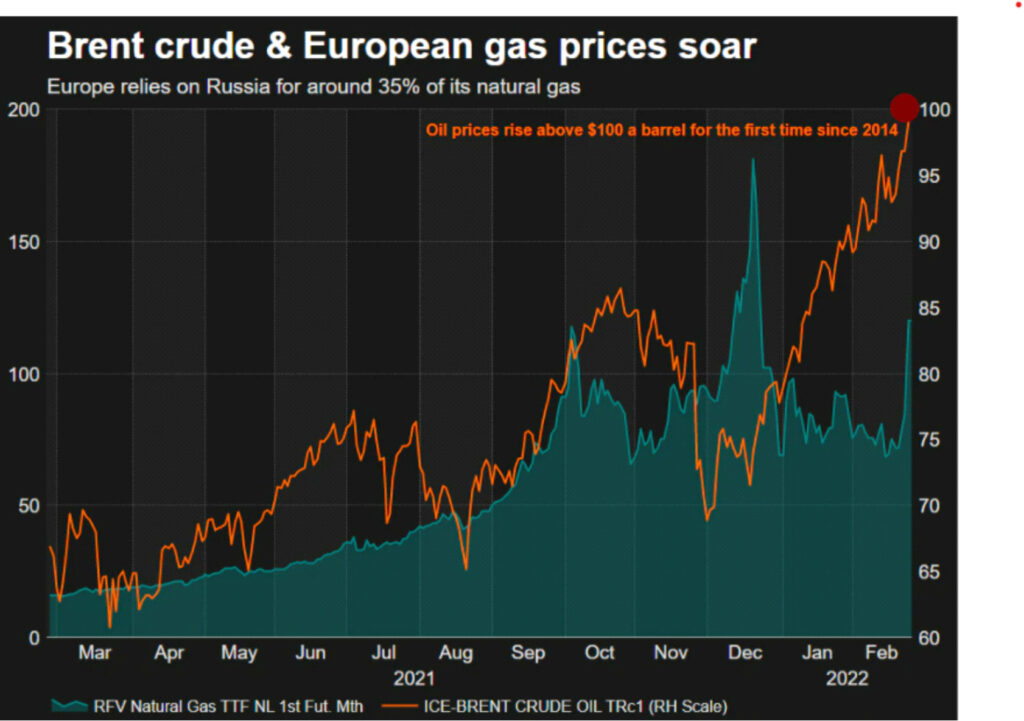 brent crude & european gas prices soar
